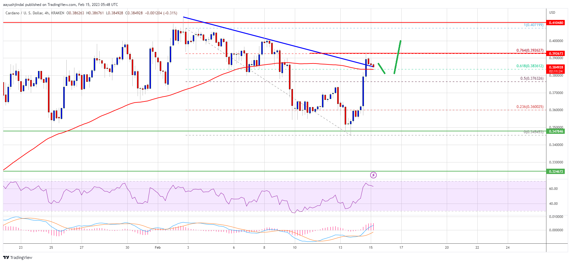 Cardano (ADA) Price