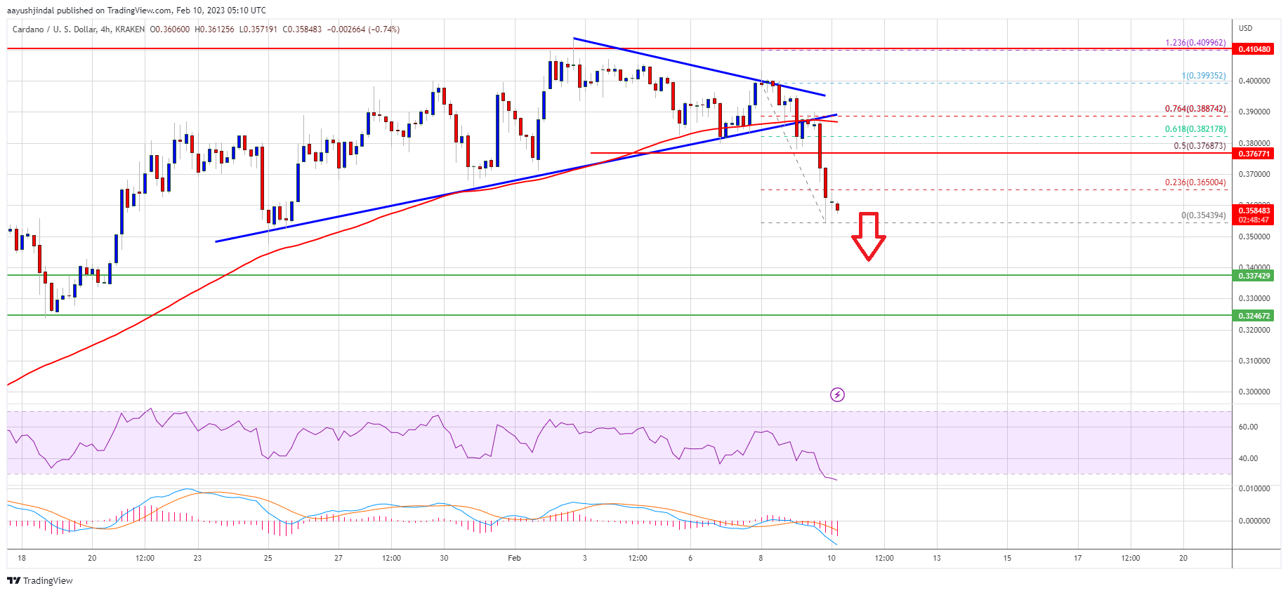 Cardano (ADA) Price