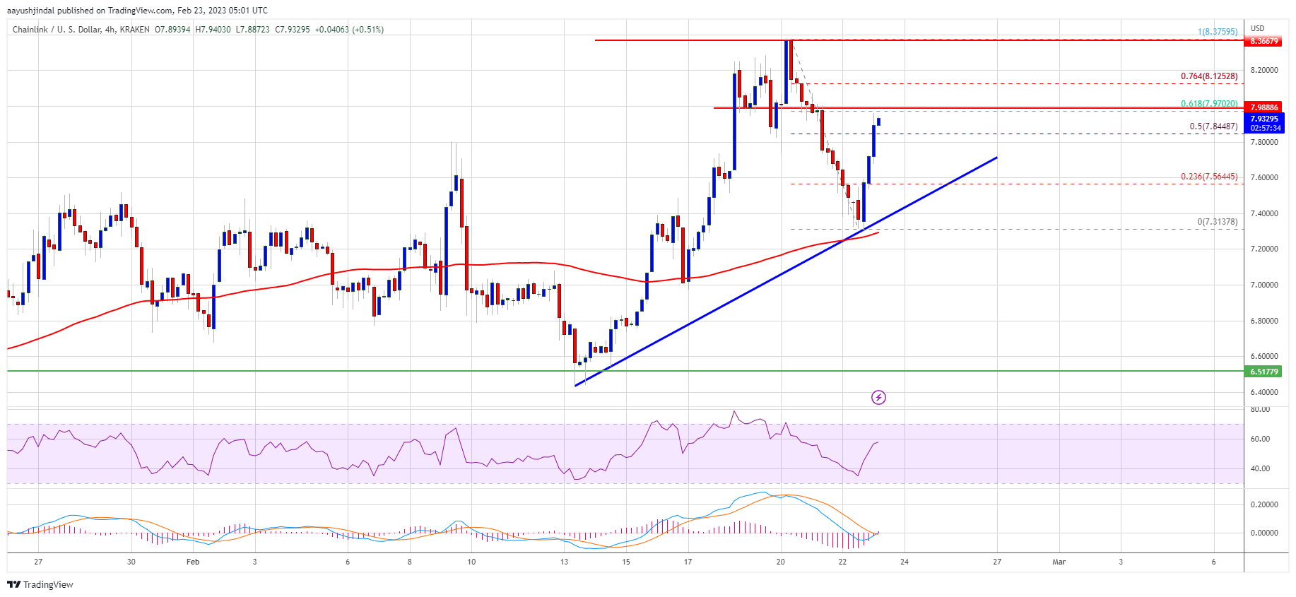 Chainlink (LINK) Price