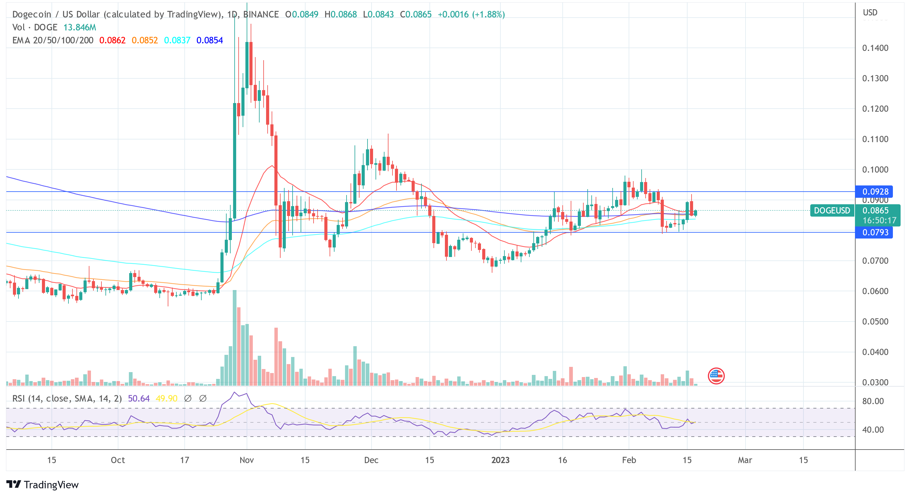 Dogecoin DOGE USD