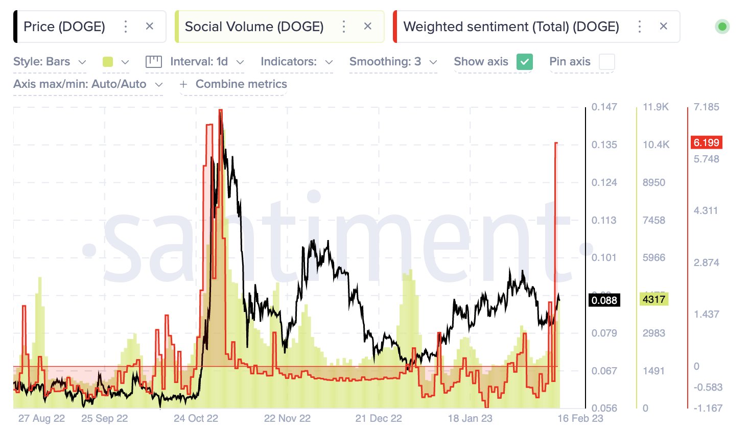 Dogecoin sentiment