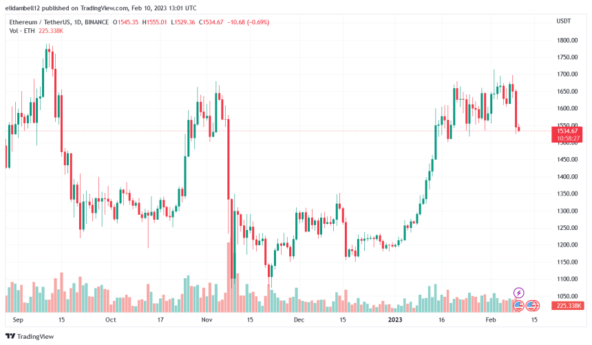 DappRadar Reports Shows Above 59% Loss in Ethereum NFT Market Cap