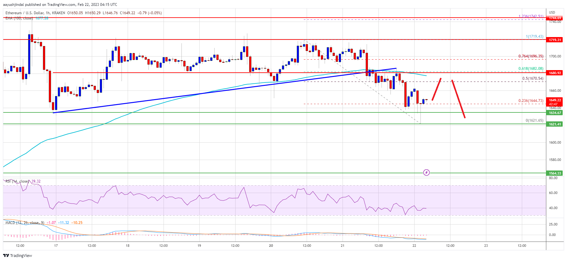 Ethereum Price