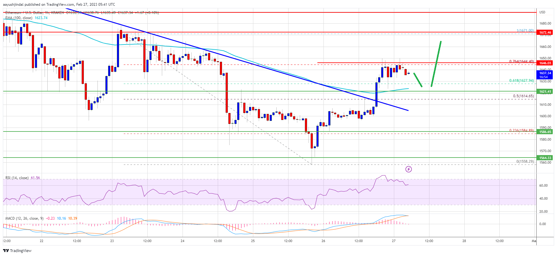 Ethereum Price