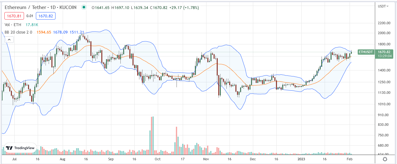 Ethereum Price On February 2