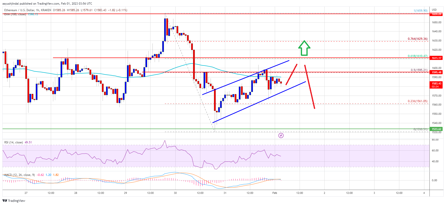 Ethereum Price