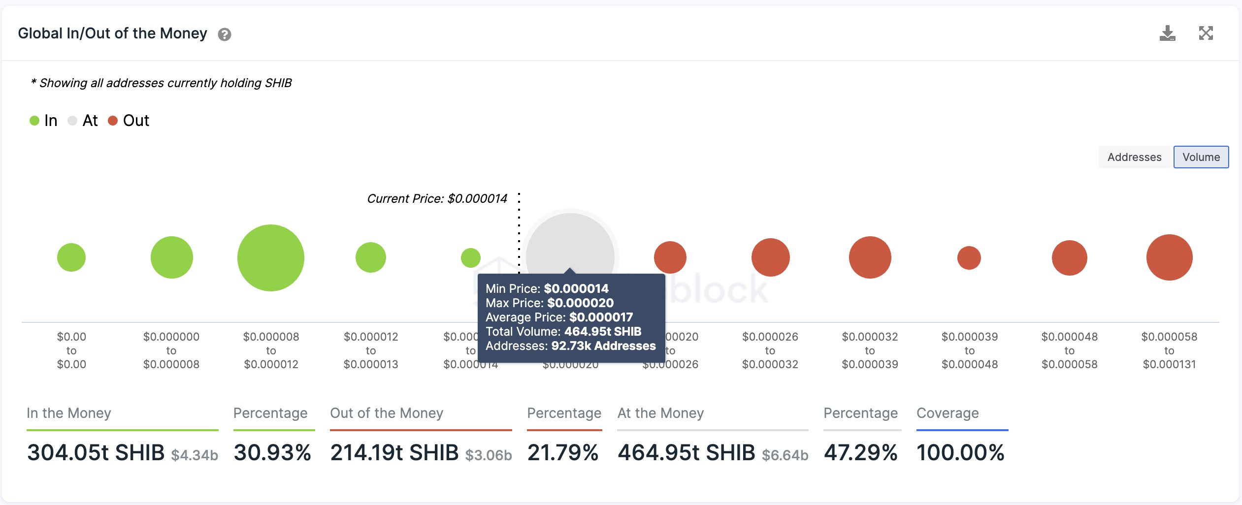 Shiba Inu on-chain data