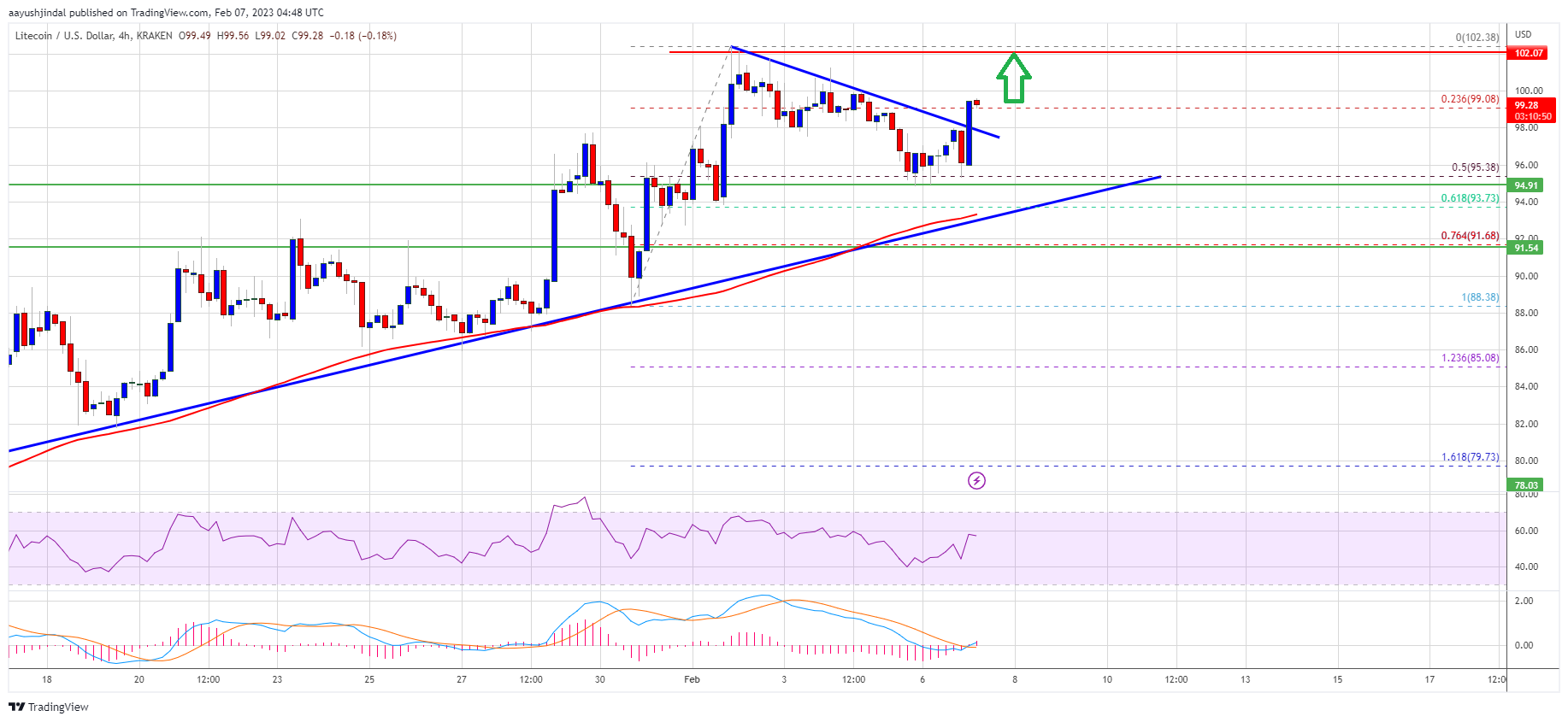 Litecoin Price Outpaces Bitcoin