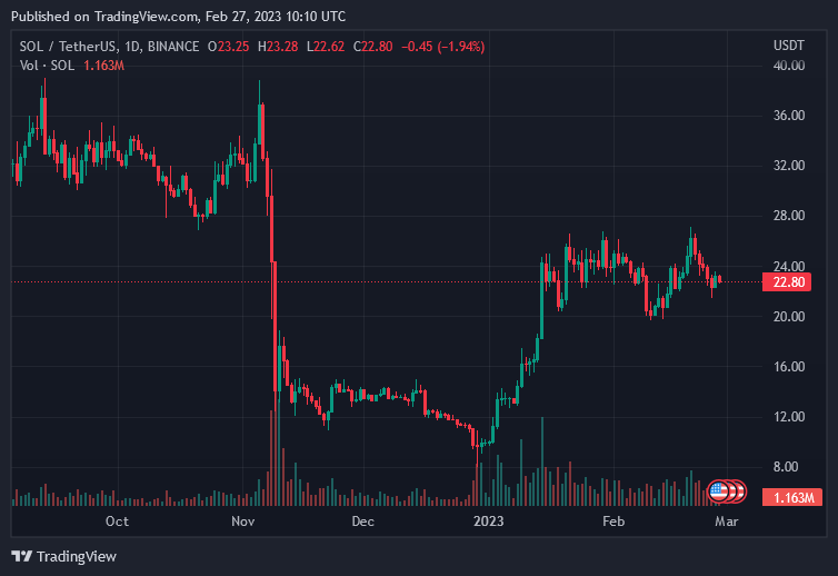 Solana Price On February 27| Source: SOLUSDT On Binance, TradingView