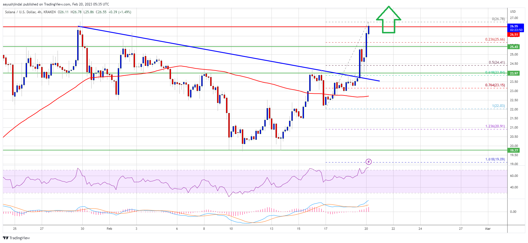 Solana Price Rallies Over 12%