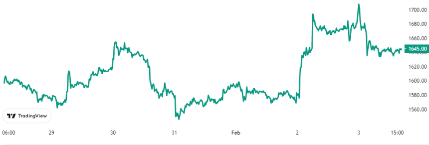 Ethereum Price Chart