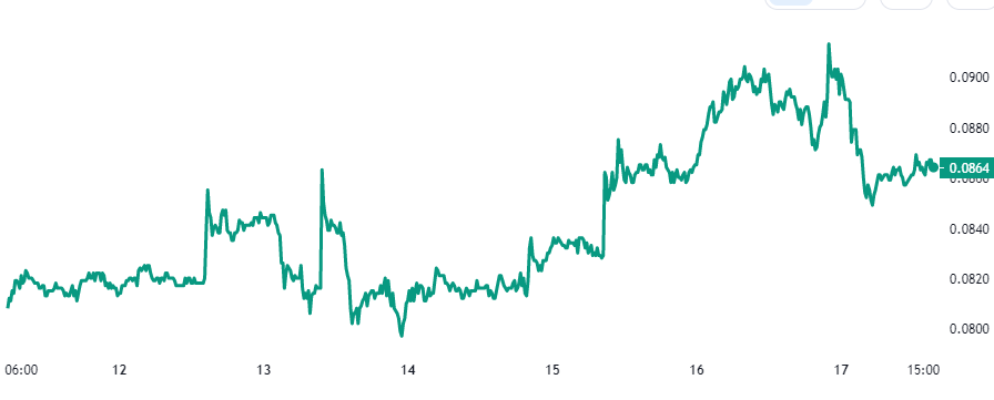 Dogecoin Price Chart