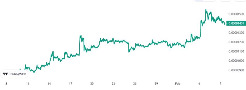 Shiba Inu Price Chart