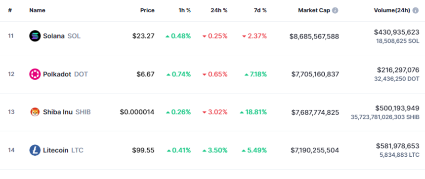 Polkadot Vs Shiba Inu Market Cap