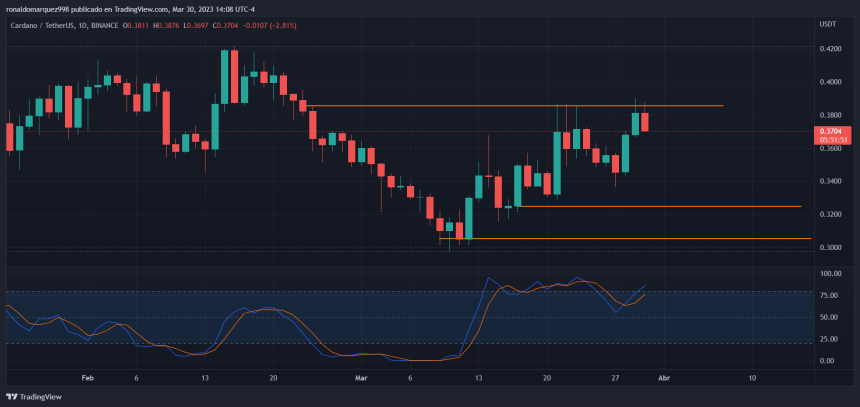 Cardano 