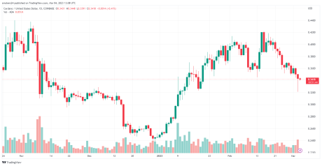 Cardano is showing signs of recovery following a bearish week