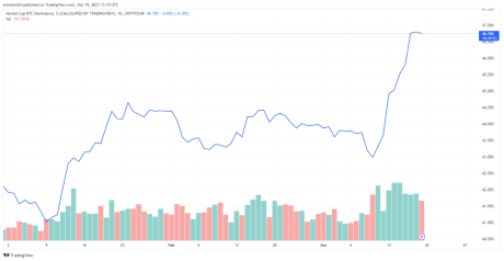 Bitcoin Market Dominance Chart: source @Tradingview