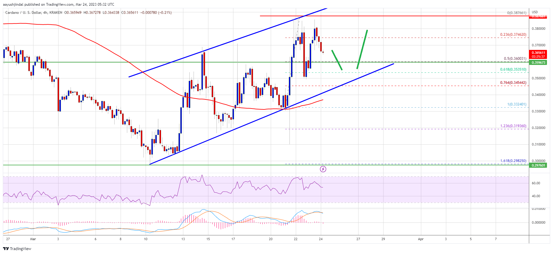 Cardano’s ADA Price