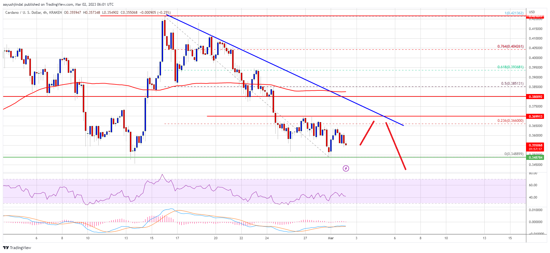 Cardano (ADA) Price