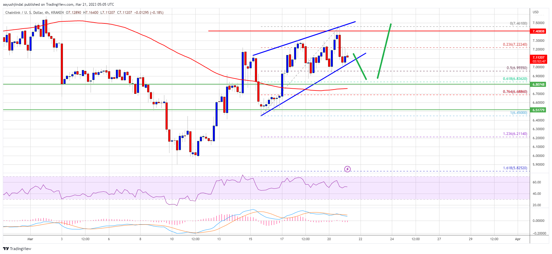 LINK Price Prediction