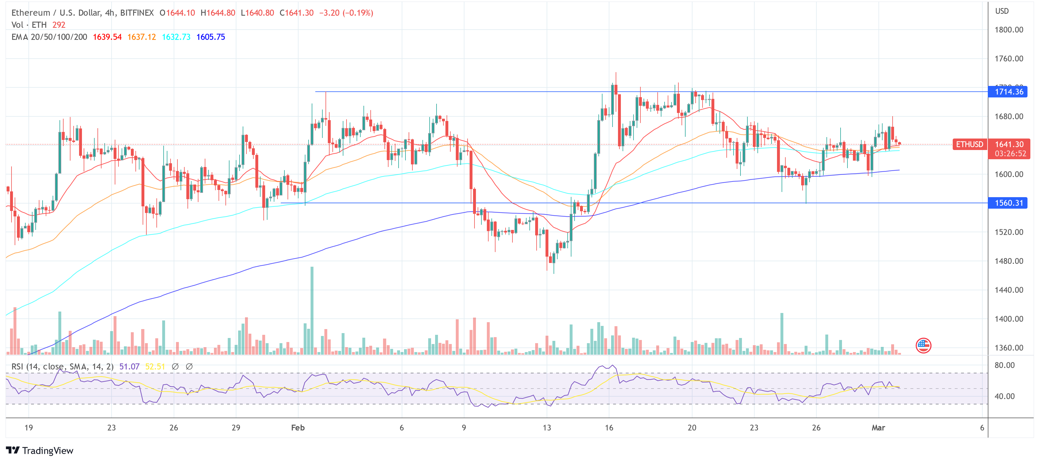 Ethereum price ETH USD