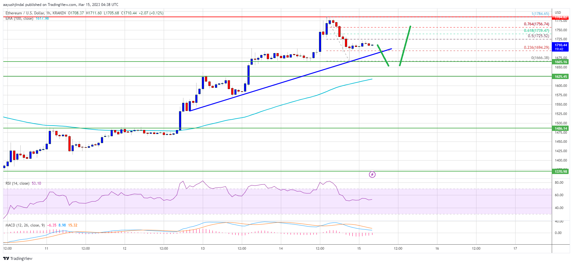 Ethereum Price