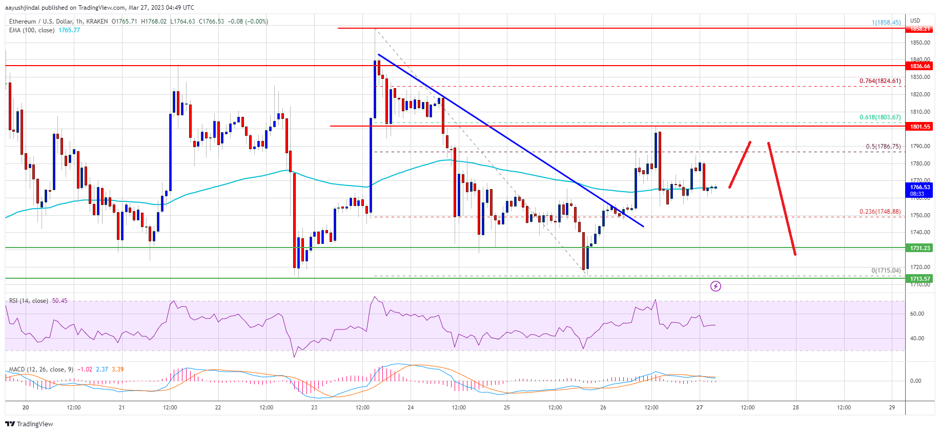 Ethereum Price