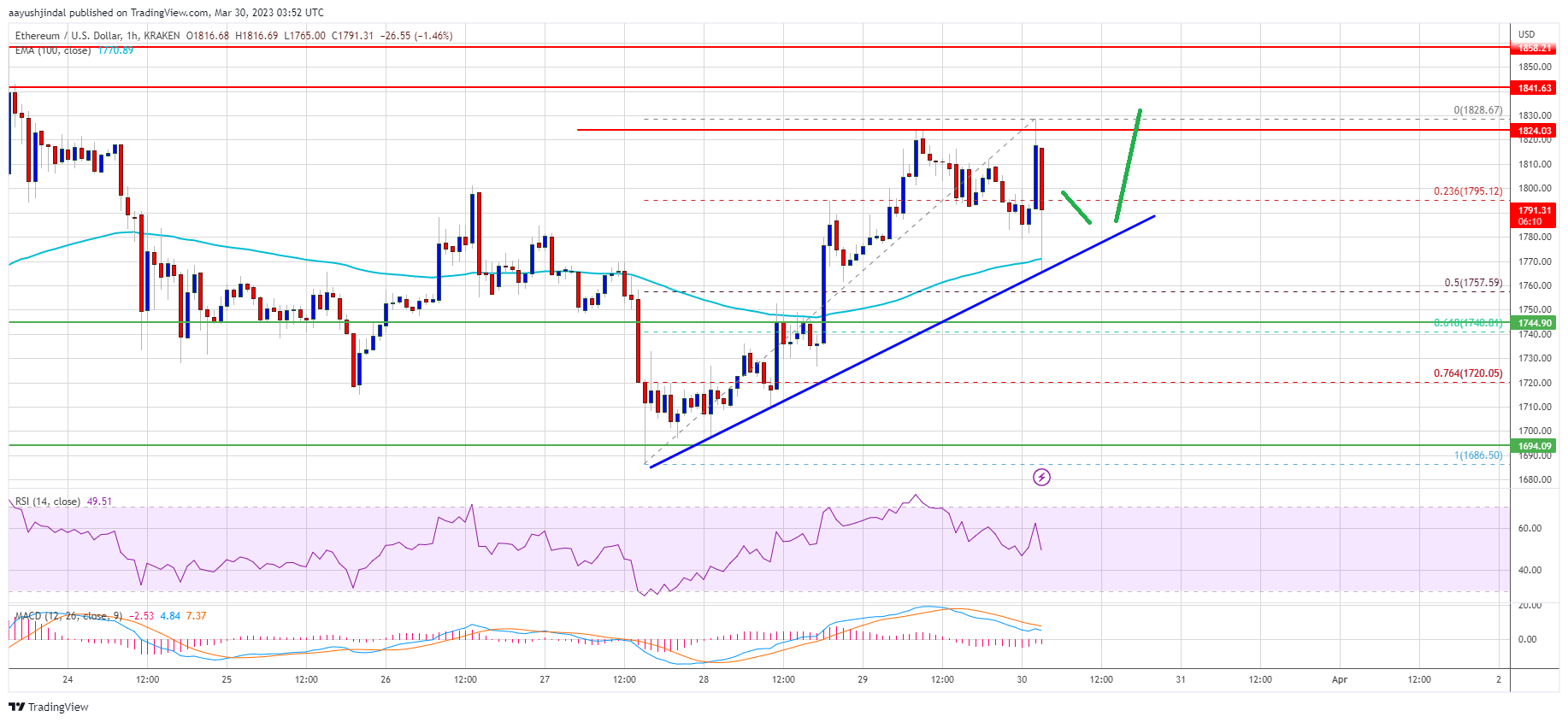 Ethereum Price