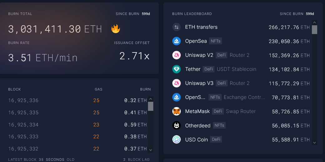 Ethereum ETH burnt