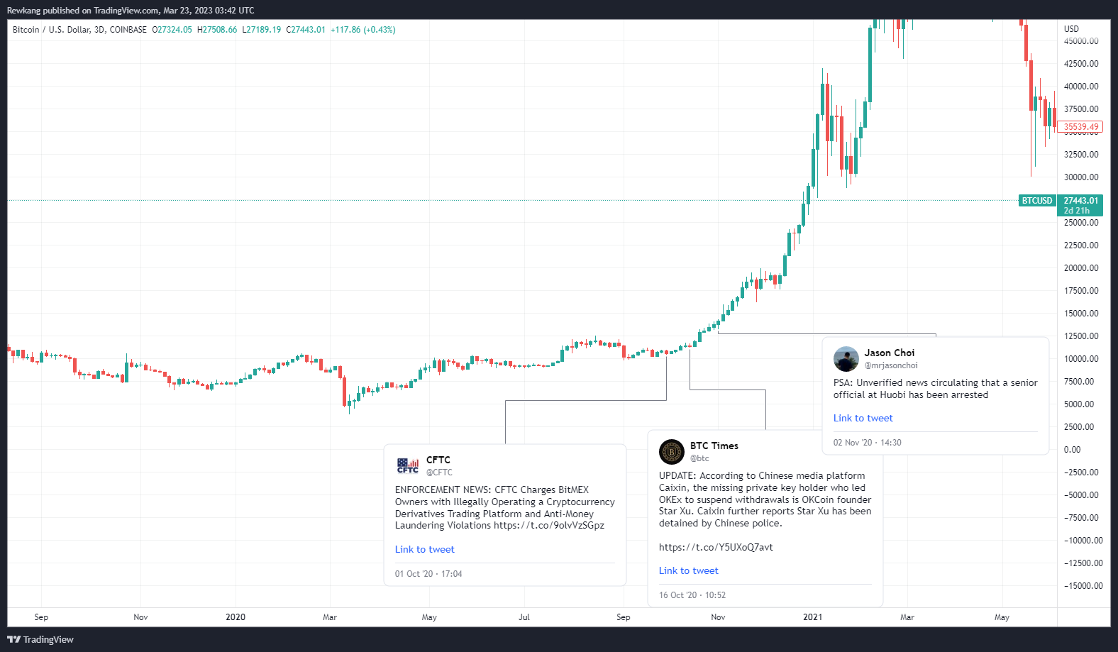 Bitcoin price 2020 vs 2023