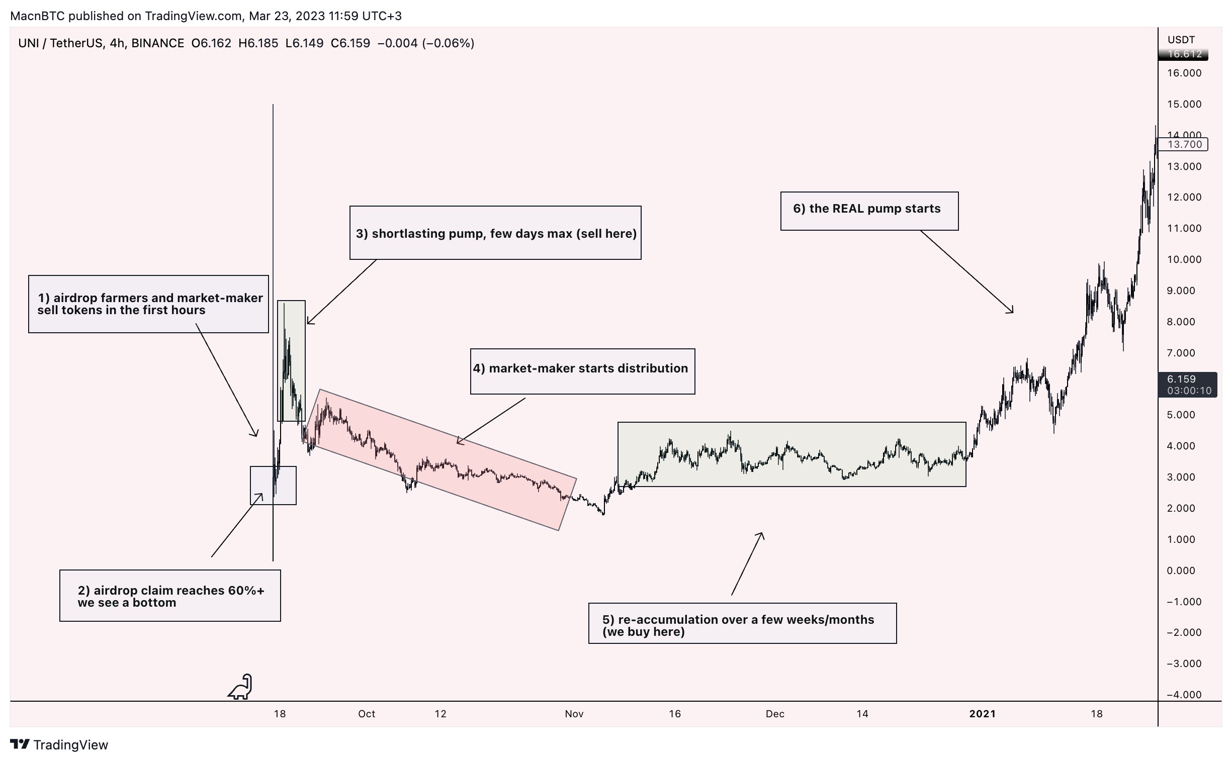 Arbitrum chart 