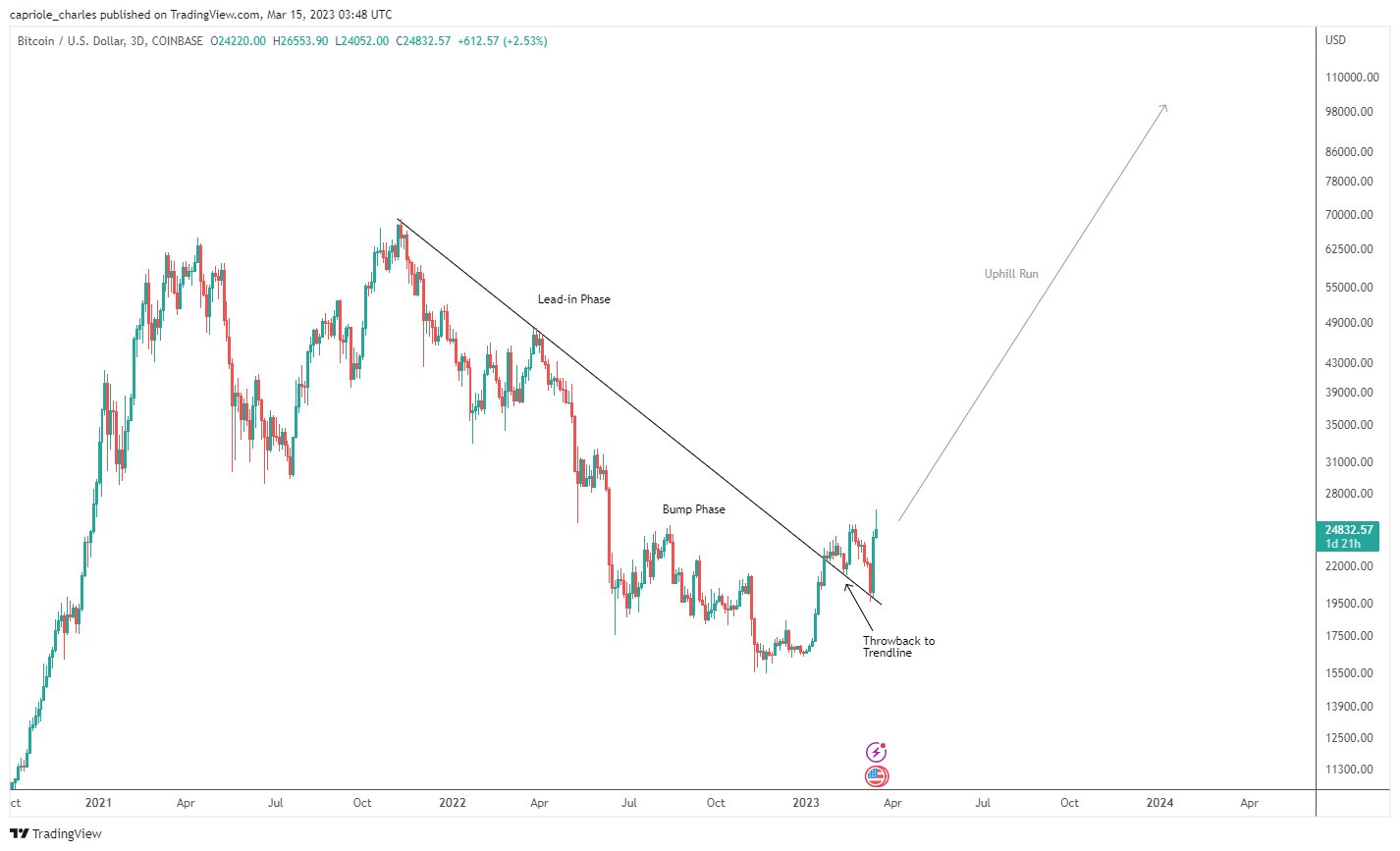 Bitcoin BARR pattern