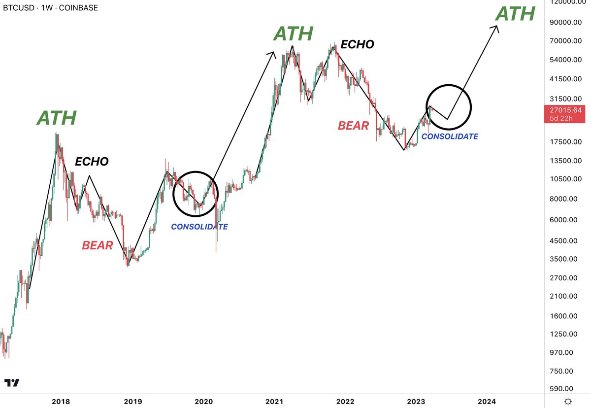 Bitcoin chart pattern 2019 2023