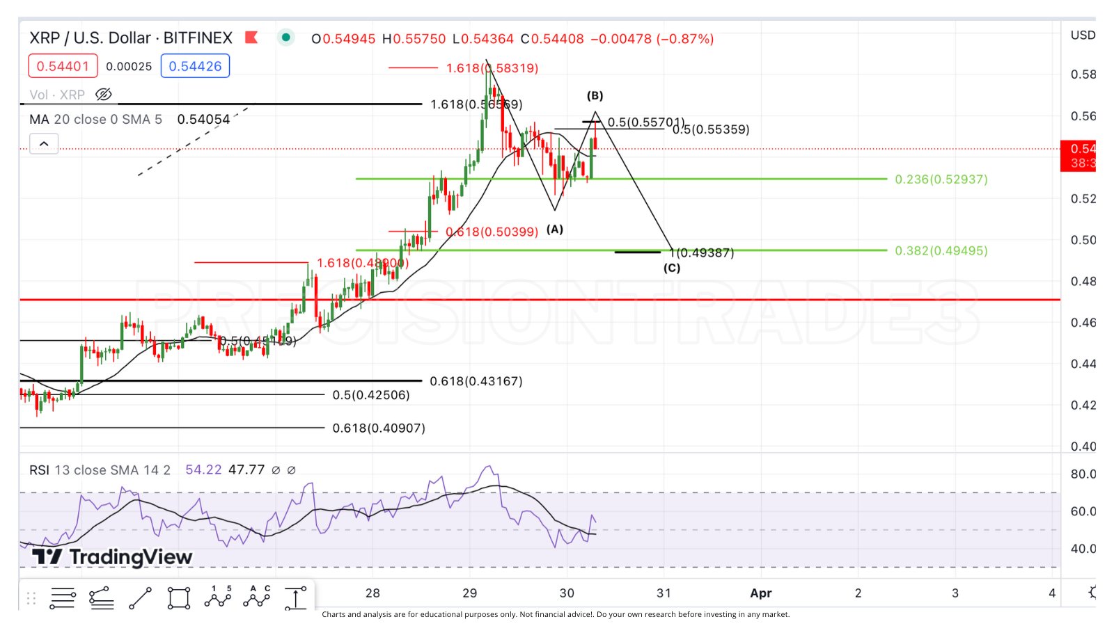 XRP price ABC pattern