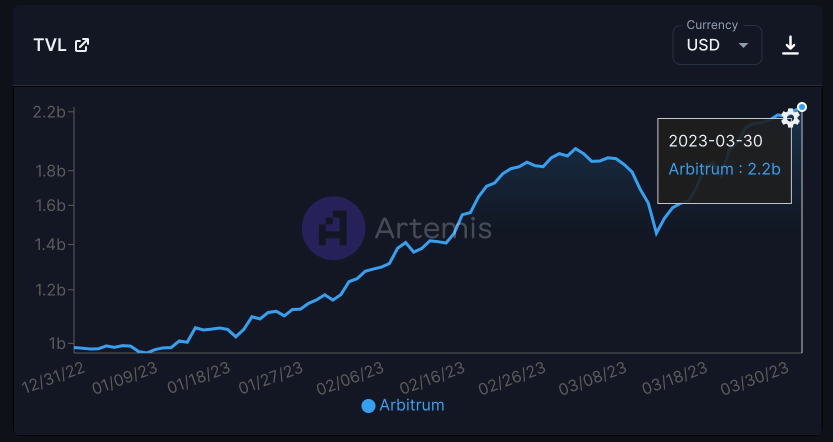 Arbitrum TVL