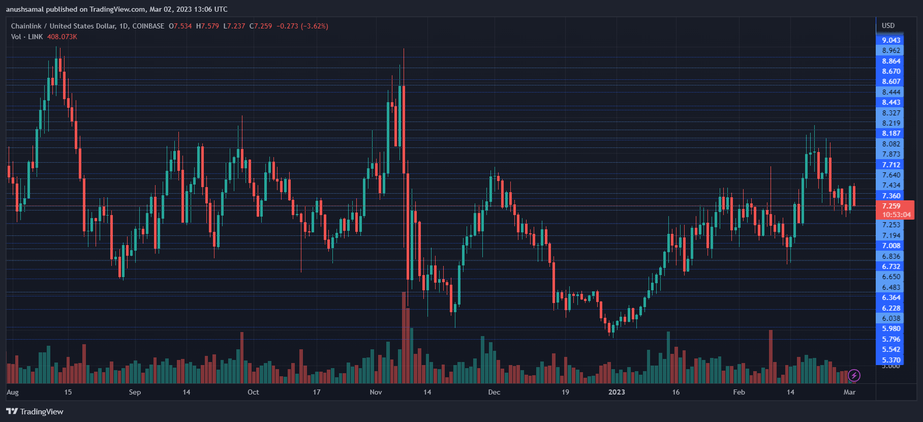 Chainlink