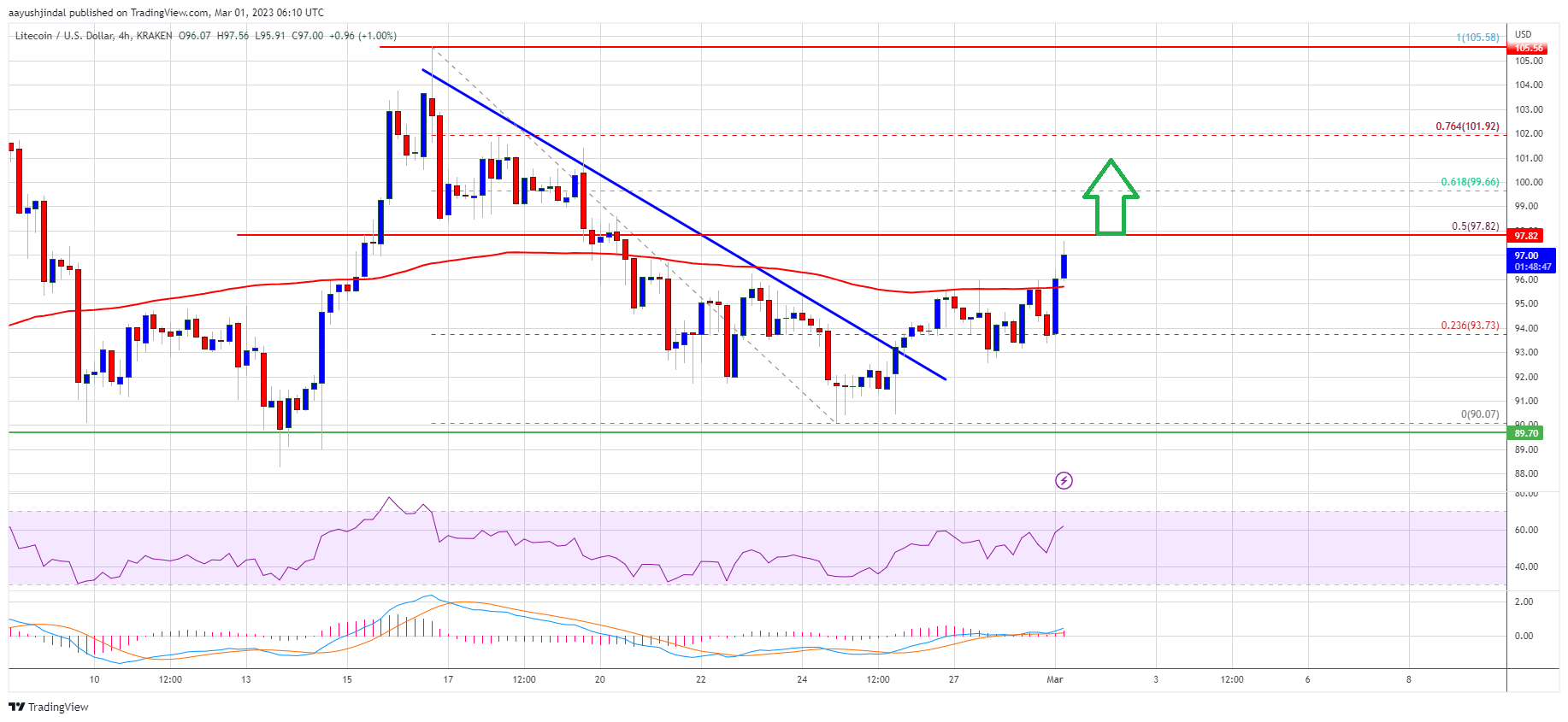 Litecoin Price Prediction