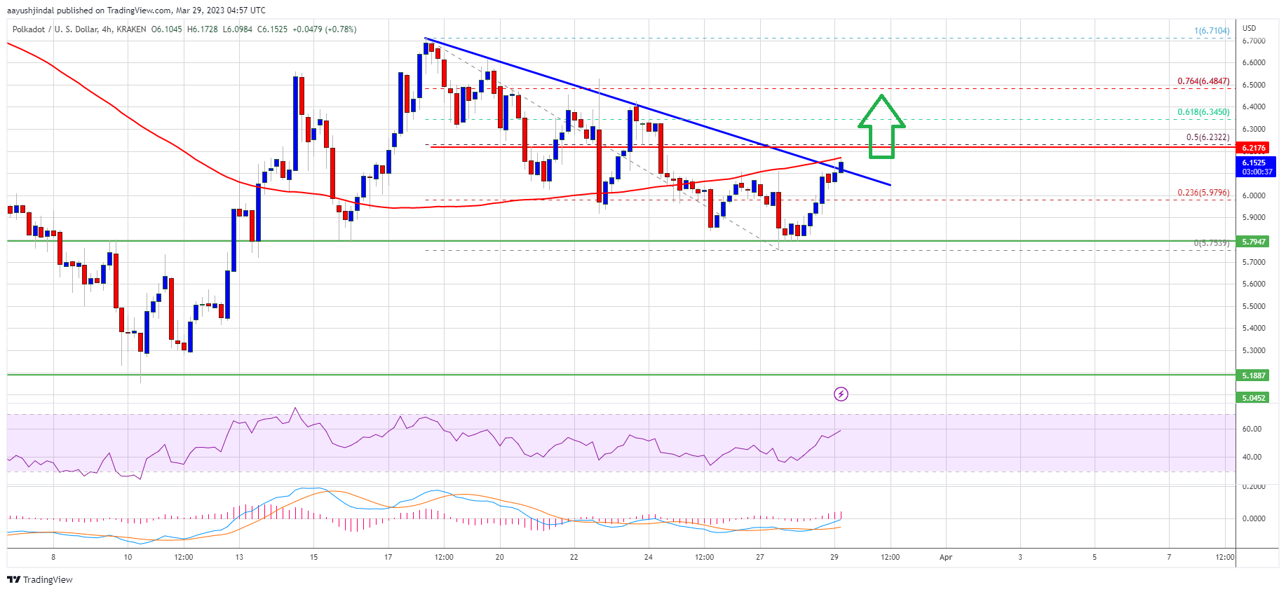 DOT Price (Polkadot) Prediction