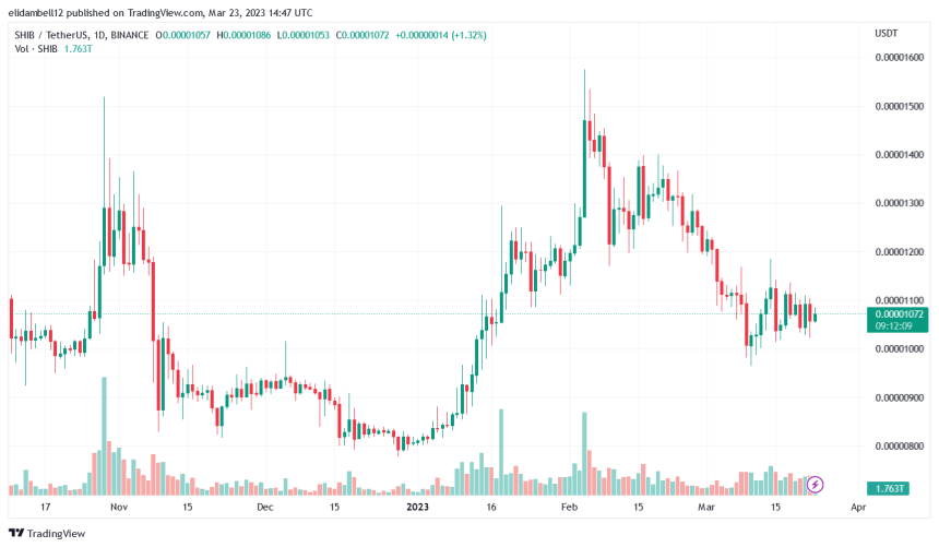 SHIB burns up: Over 27M Shiba Inu Tokens Destroyed, Will The Price Fair?