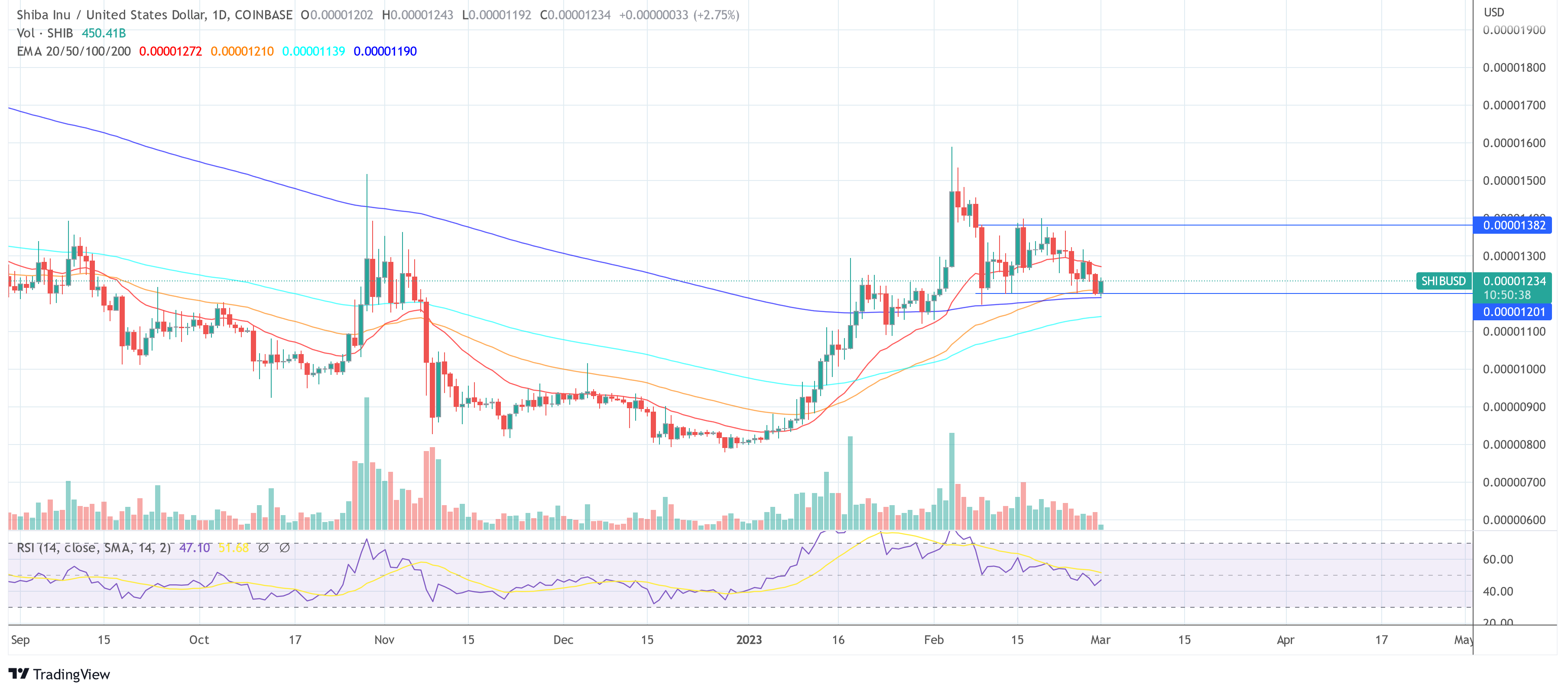 Shiba Inu price SHIB USD