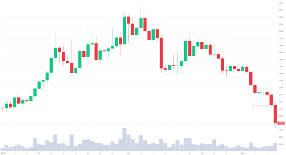 Dogecoin yearly performance: Doge is down 4%: source @CoinMarketCap