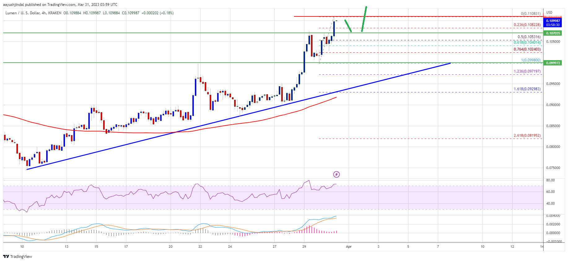 XLM Price (Stellar)