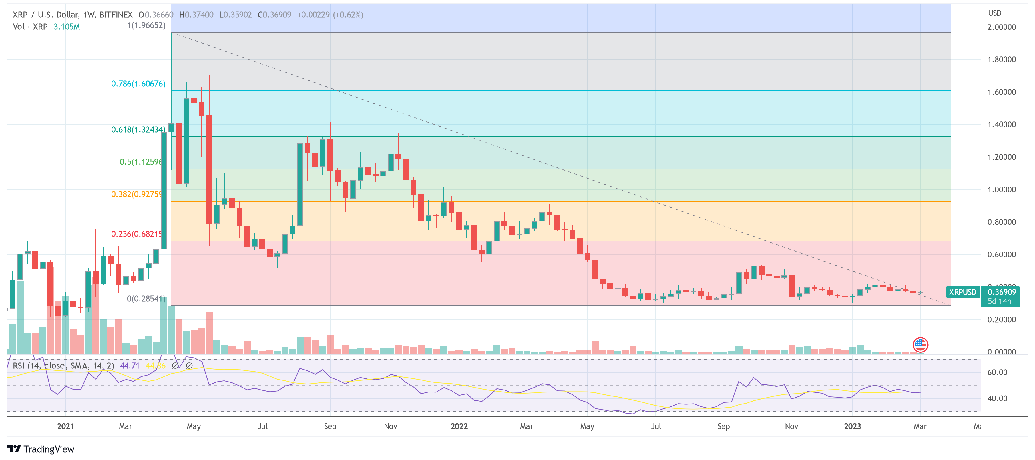 XRP price XRP USD