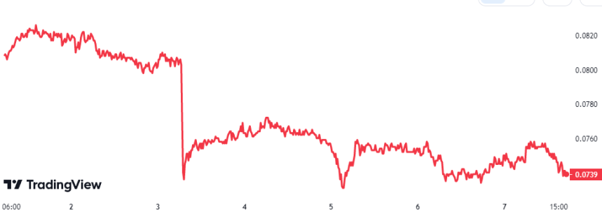 Dogecoin Price Chart