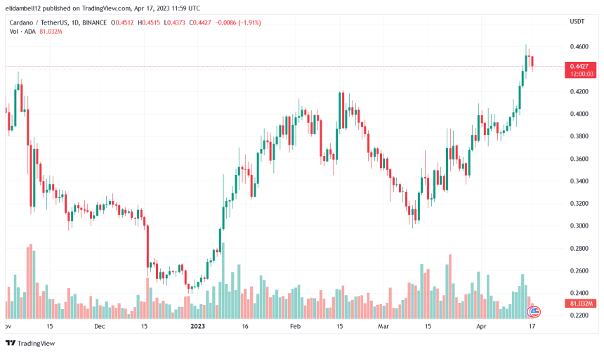 Cardano Price Tanks After A Steady Rally, When Will It Resume The Uptrend?