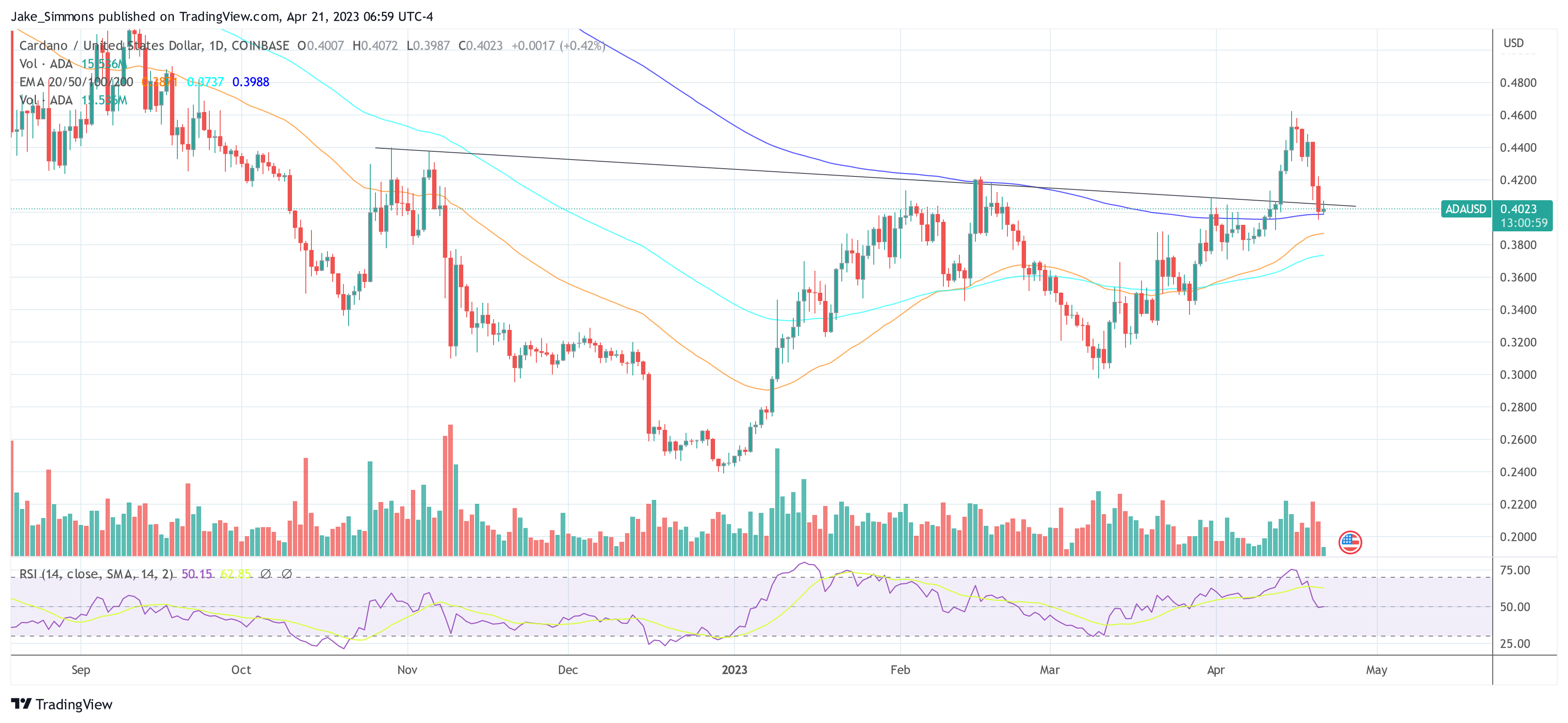 Cardano ADA price