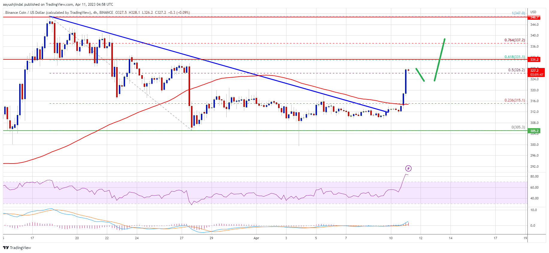 BNB Price