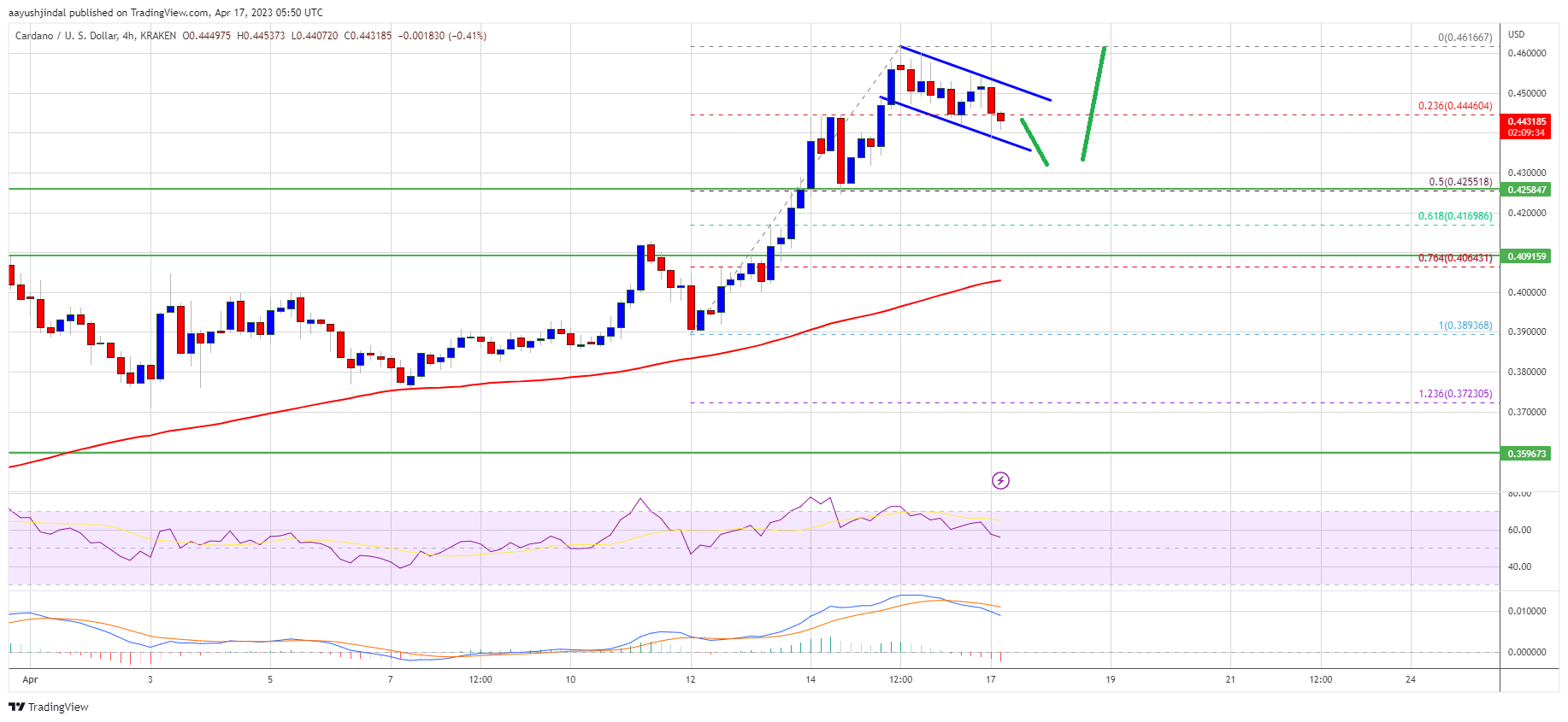 ADA Price (Cardano)