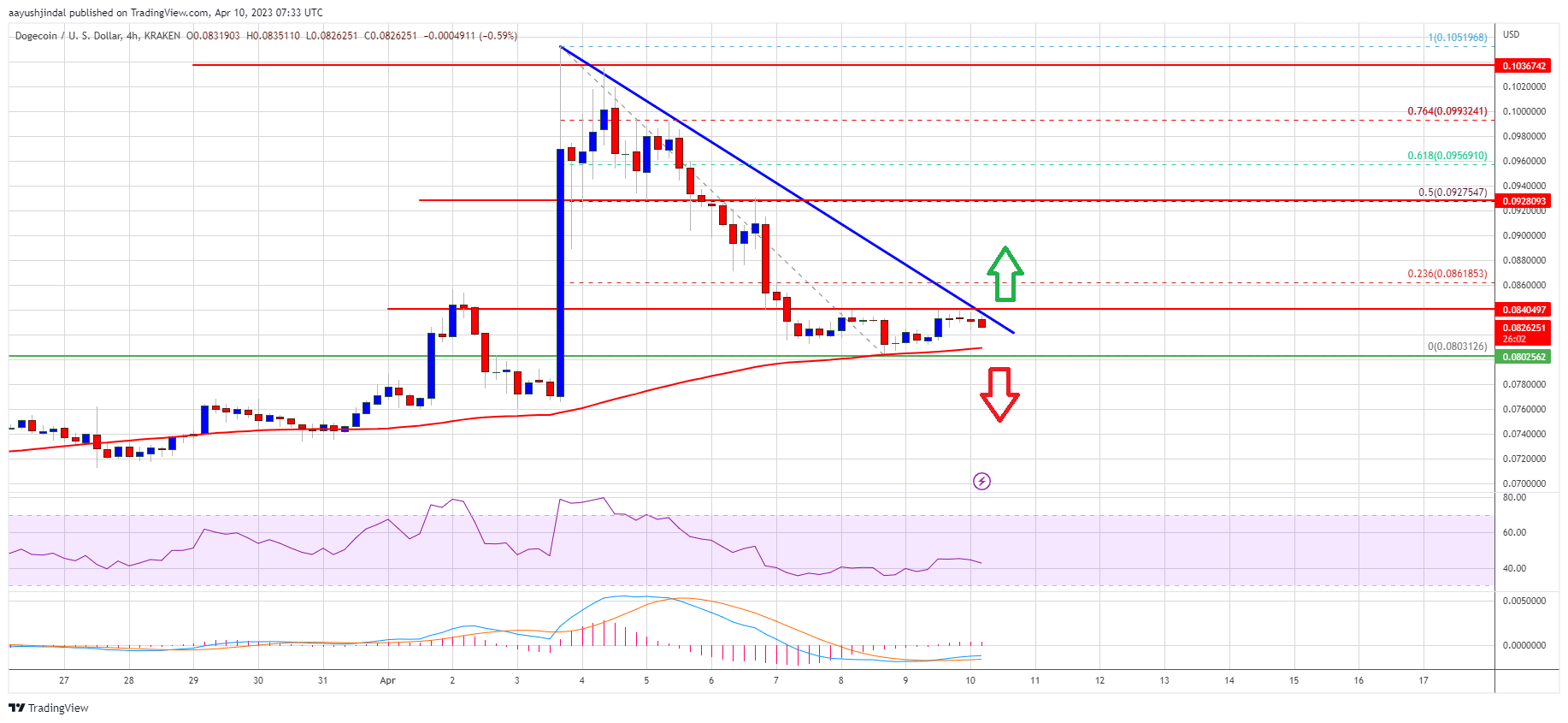 Dogecoin Price Prediction