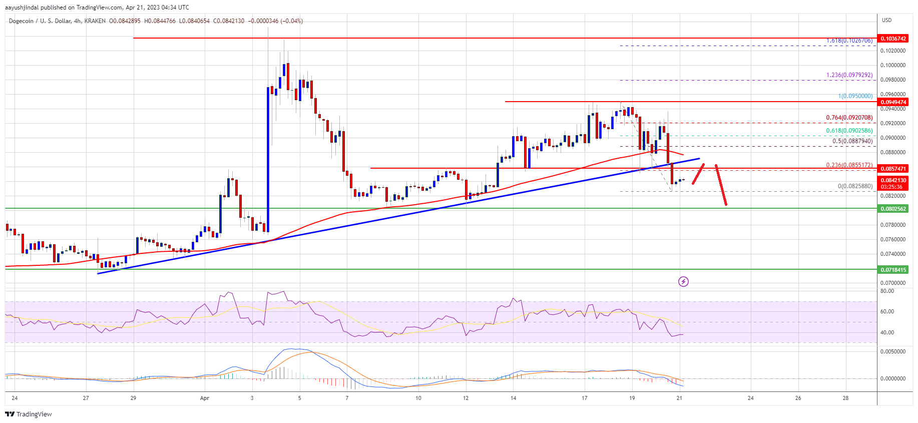 Dogecoin Price Prediction